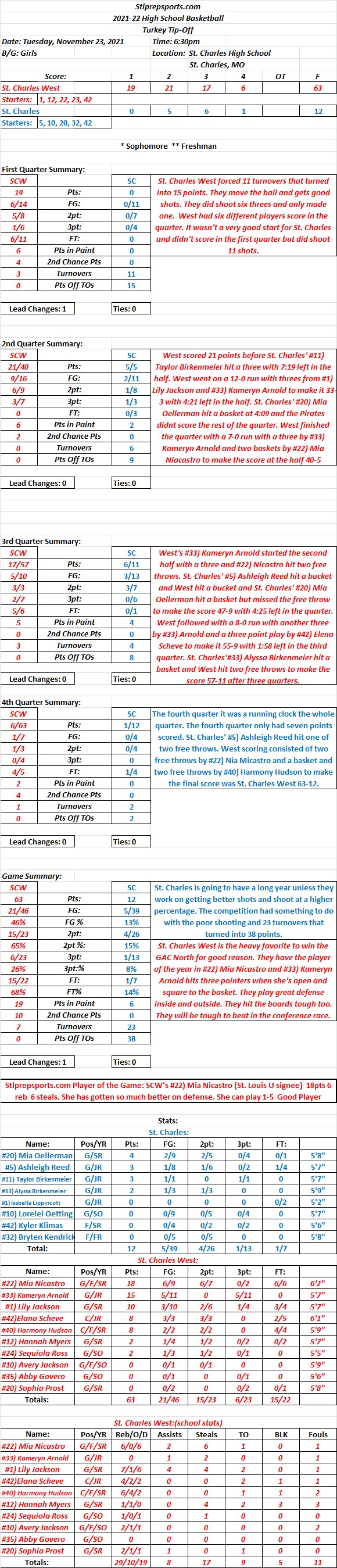 HSBB 11/23/21 Turkey Tip-Off St. Charles West 63 at St. Charles 12 Final: West led start to finish with a stifling defensive&nbsp;effort.