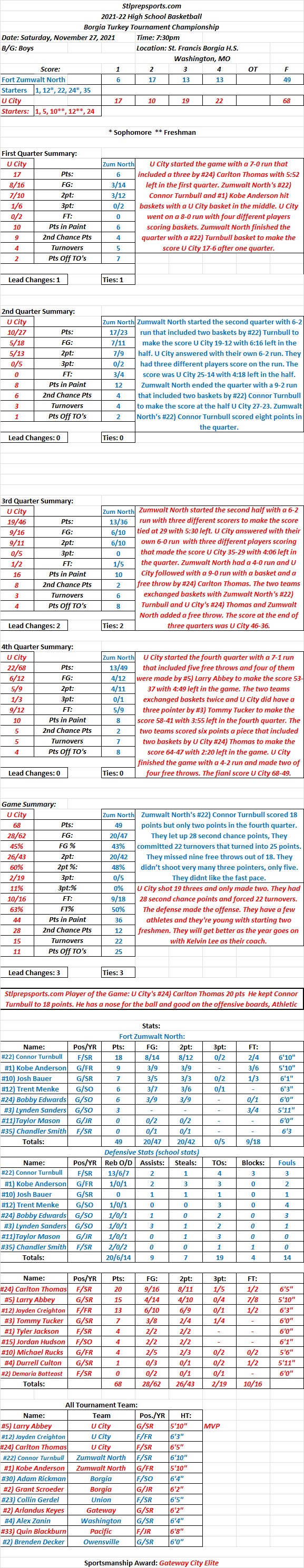 HSBB 11/27/21 Borgia Turkey  Tournament Championship U City 68 vs Fort Zumwalt North 49 Final: U City wins the tournament for the second time in a&nbsp;row.