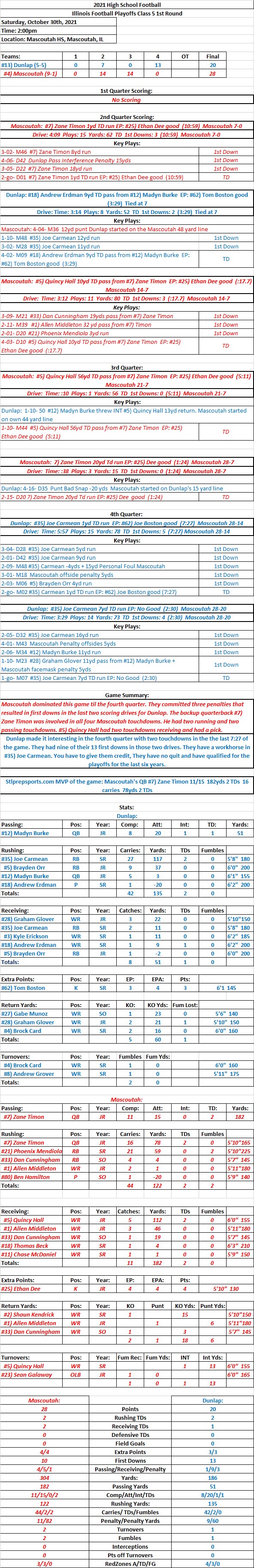 HSFB 10/30/21 Illinois Football Playoffs 1st Round Dunlap 20 at Mascoutah 28 Final  Mascoutah’s backup QB #7) Zane Timon had four TDs (2 Running, 2&nbsp;Passing)