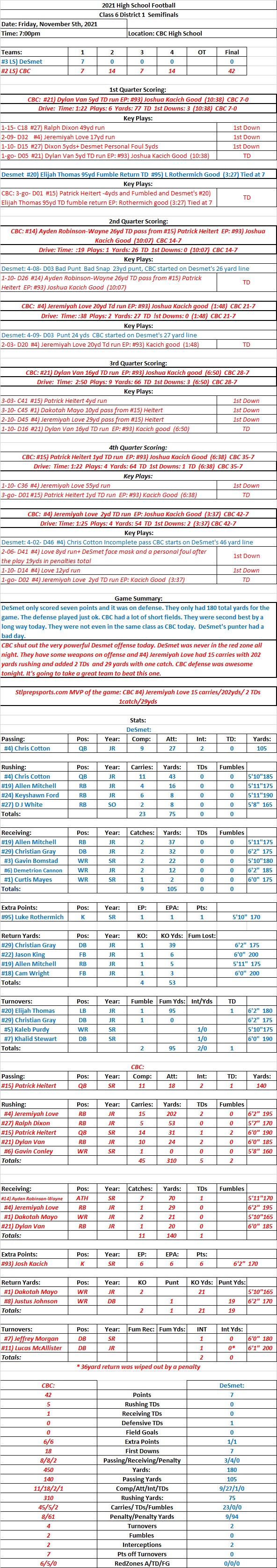 HSFB 11/5/21 Class 6 District 1 Semifinals: Desmet 7 at CBC 42  FINAL: CBC dominates and shutout Desmet’s powerful&nbsp;offense