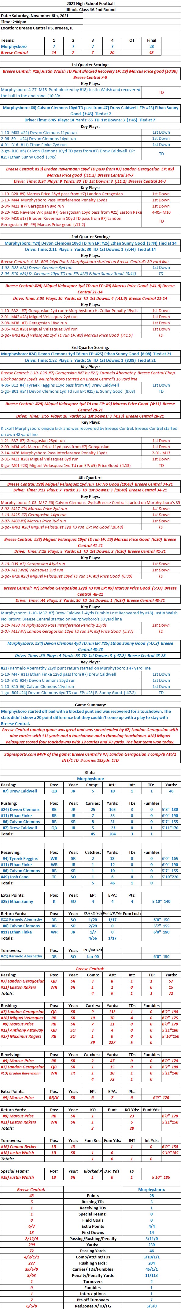 HSFB 11/6/21 Illinois 2nd Round Playoffs: Murphysboro 28 at Breese Central 48 Final: Breese Central travels to Springfield Heart Griffin in the Class 4A Quarterfinals 11/13/21&nbsp;2pm