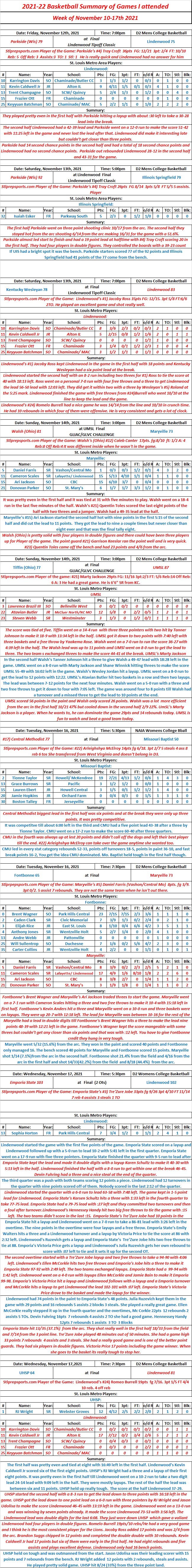 D2BB 11/18/21 Summary of Basketball Games Stlprepsports.com  attended 11/12/21 to&nbsp;11/18/21