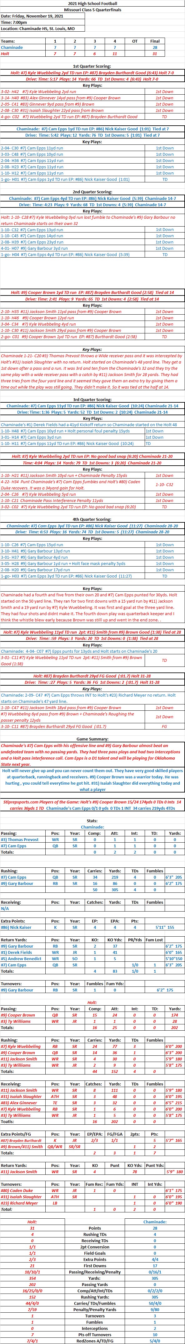 HSFB 11/19/21 Missouri Class 5 Quarterfinals Holt 31 at Chaminade 28 Final: Holt scores 11 points in final 1:38 for the&nbsp;victory.