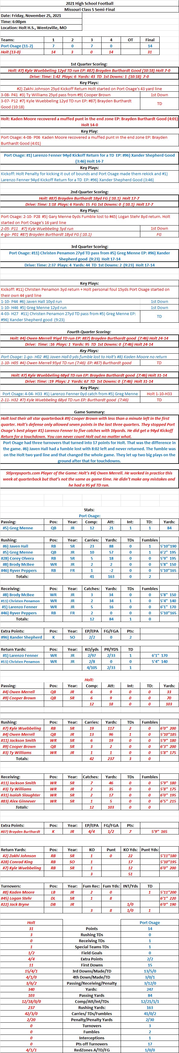 HSFB 11-26-21 Class 5 Semi-Final Port Osage 14 at Holt 31 Final: Holt goes to their first state title game against perennial power Webb City next&nbsp;Friday.