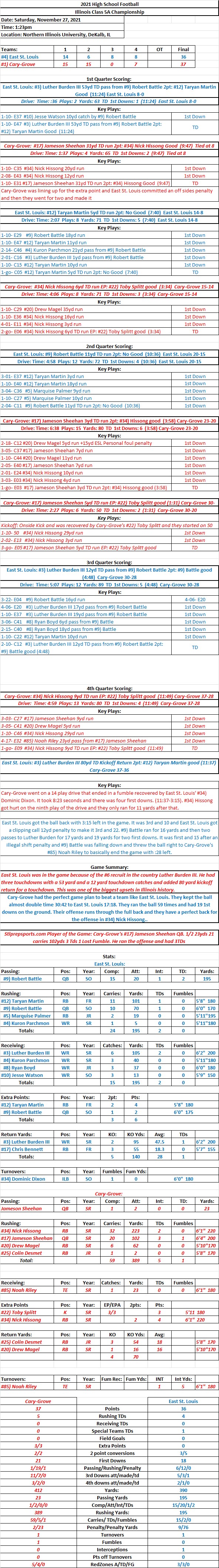 HSFB 11/27/21 Illinois Class 5A Championship Cary-Grove 37 vs East St. Louis 36 Final: East St. Louis gets upset even with three touchdowns from Luther Burden&nbsp;III