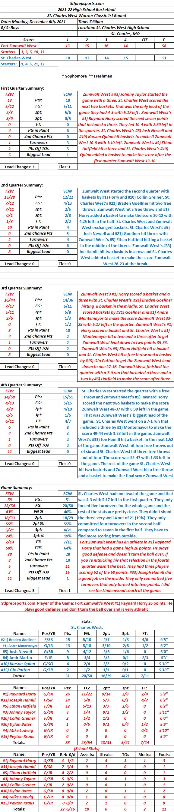 HSBB 12/06/21  HSBB St. Charles West Warrior Classic 1st Round: Fort Zumwalt West 58 at St. Charles West 51 Final: Fort Zumwalt West’s #1) Raynard Horry had a game high 26&nbsp;points.