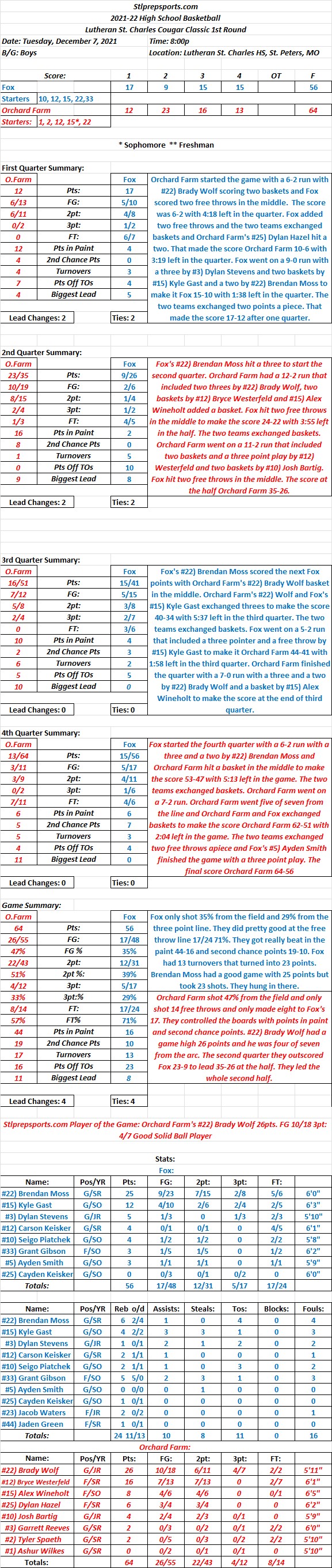 HSBB 12/7/21  Lutheran St. Charles Cougar Classic 1st Round: Orchard Farm 64 Fox 56 Final: Orchard Farm’s #22) Brady Wolf scored a game high 26 points for the&nbsp;win.