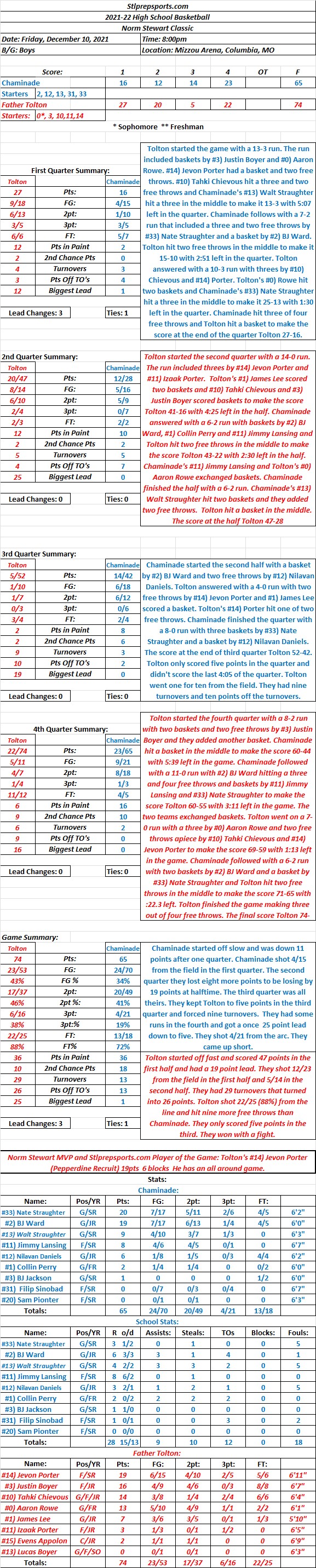 HSBB 12/10/21 Norm Stewart Classic at Mizzou Arena: Father Tolton 74  Chaminade 65  Final: Tolton once had a 25 point lead and Chaminade rallied to get it down to five but came up&nbsp;short.