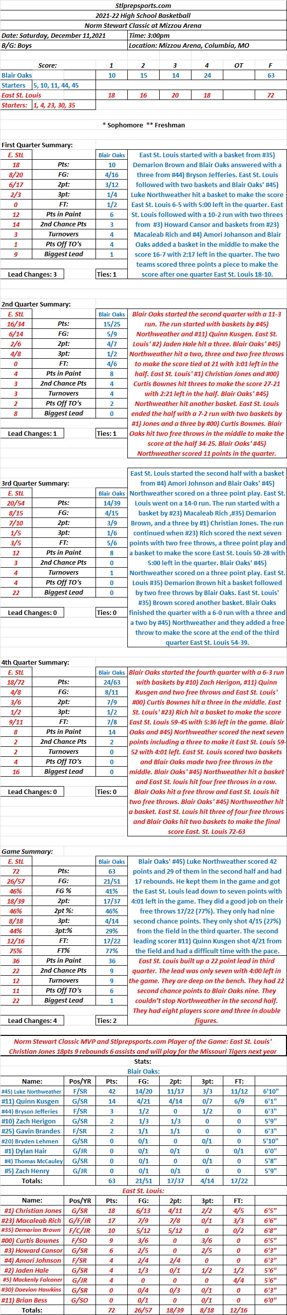 HSBB 12/11/21  HSBB Norm Stewart Classic at Mizzou Arena: East St. Louis 72  Blair Oaks 63 Final: Blair Oaks’ #45) Luke Northweather scored 42 points. East St. Louis’ #1) Christian  Jones (Mizzou Recruit) named&nbsp;MVP