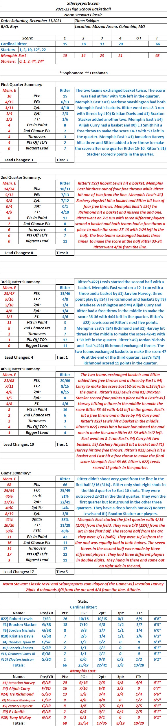HSBB 12/11/21 HSBB Norm Stewart Classic at Mizzou Arena: Memphis East 68 vs Cardinal Ritter 66 Final: Great Game 10 Lead Changes in the 4th quarter and Memphis East came out on&nbsp;top.