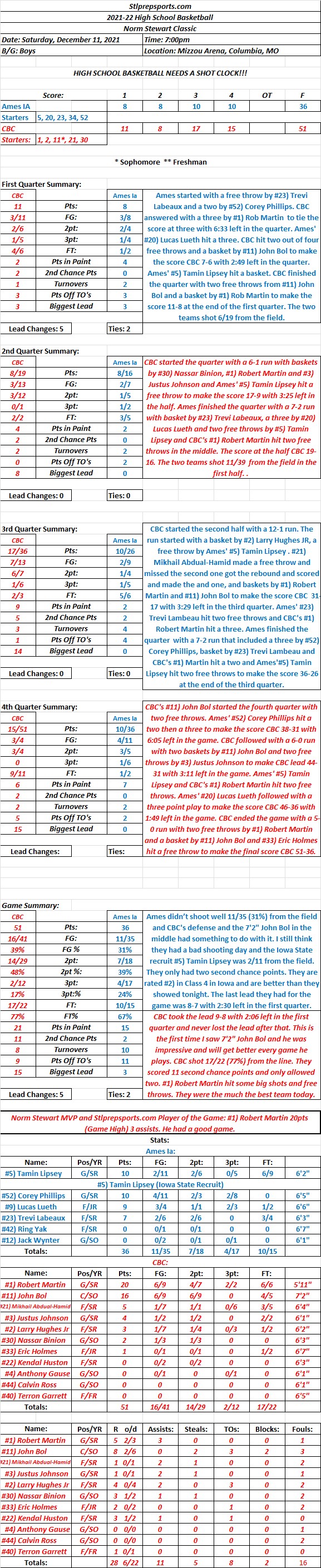 HSBB 12/11/21 Norm Stewart Classic: CBC 51  Ames IA 36 Final:    Ames didn’t shoot well and CBC controlled the inside. CBC’s #1) Robert Martin was named MVP with game high 20&nbsp;points.