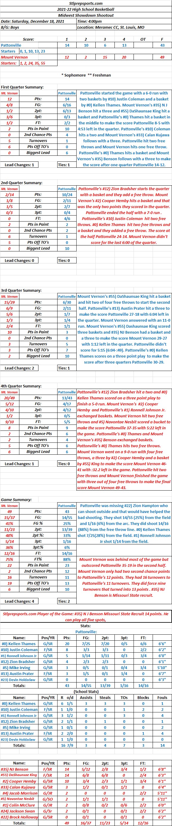 HSBB  12-18-21 HSBB Midwest Showdown Shootout at Meramec CC: Mount Vernon  49 Pattonville 43 Final: Mount Vernon comes from 10 points down at halftime to&nbsp;win.
