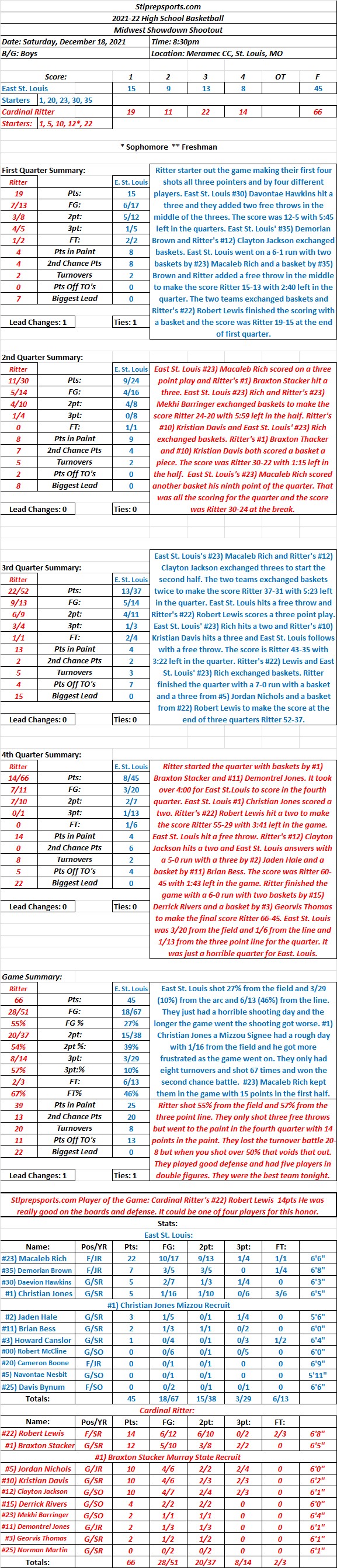 HSBB  12-18-21  Midwest Showdown Shootout at Meramec CC: Cardinal Ritter 66 East St. Louis 45  Final: Cardinal Ritter outscored East St. Louis in every quarter for a 21 point&nbsp;win.