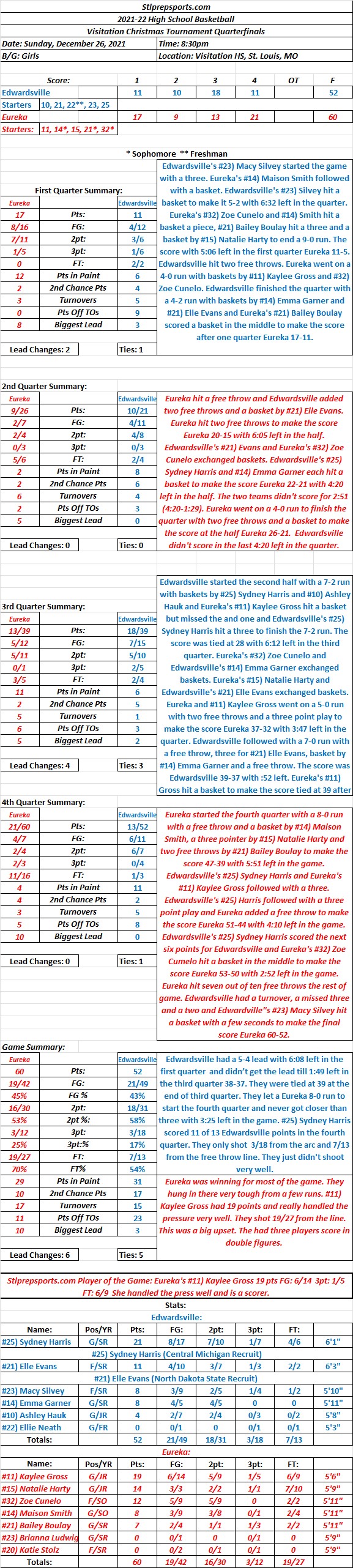 HSGB 12-26-21 Visitation Christmas Tournament Quarterfinals: Eureka 60 Edwardsville 52 Final. Eureka the #10 seed shocks the #2 seed&nbsp;Edwardsville.