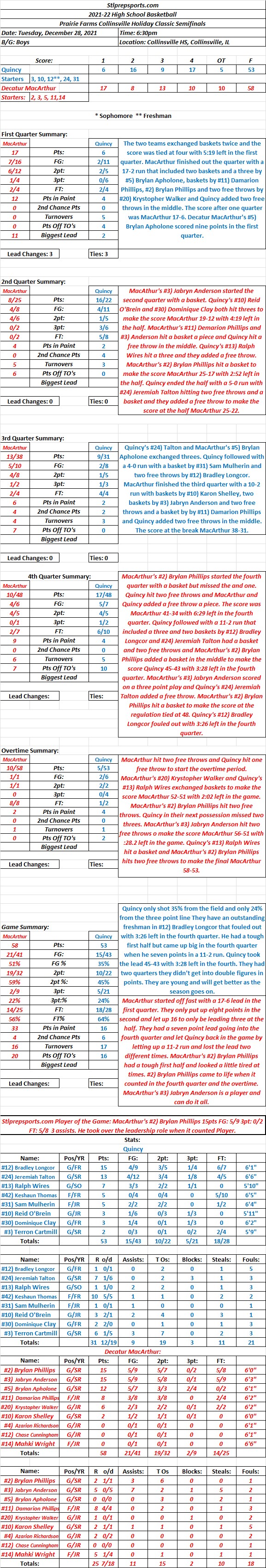 HSBB 12-28-21 Prairie Farms Collinsville Holiday Classic Semifinals: Decatur MacArthur 58  Quincy 53  Final (OT): MacArthur wins a close one to be in the Championship against&nbsp;O’Fallon.