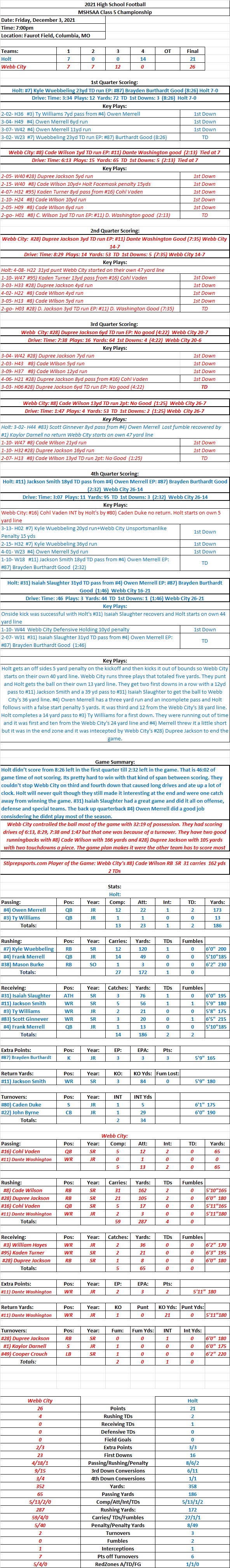 HSFB 12/3/21 MSHSAA Football Class 5 Championship: Webb City 26  Holt 21  Final: Webb City wins 16th state title. Holt makes it interesting at the&nbsp;end.