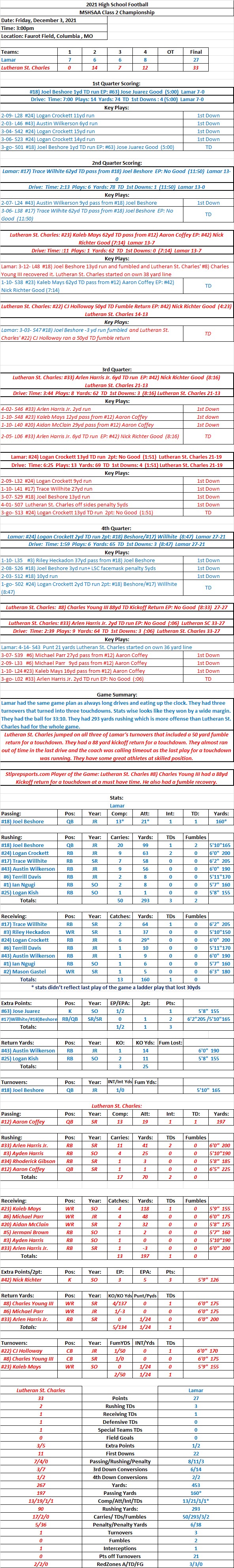 HSFB 12/03/21 MSHSAA Class 2 Championship: Lutheran St. Charles 33  Lamar 26  Final: Lutheran St. Charles wins first title off turnovers and a special teams&nbsp;Touchdown