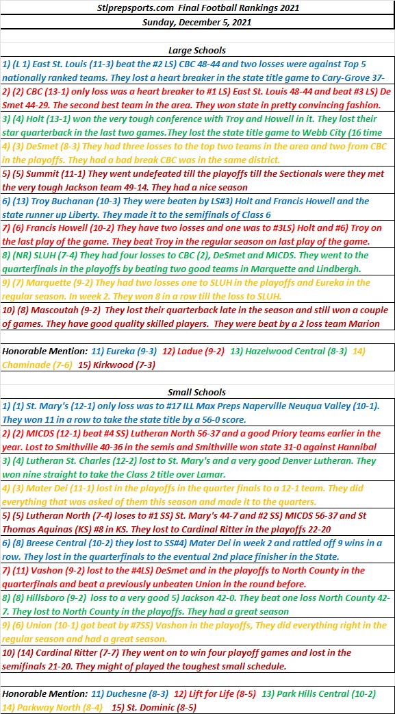 HSFB 12/05/21  Stlprepsports.com Final Football Rankings&nbsp;2021