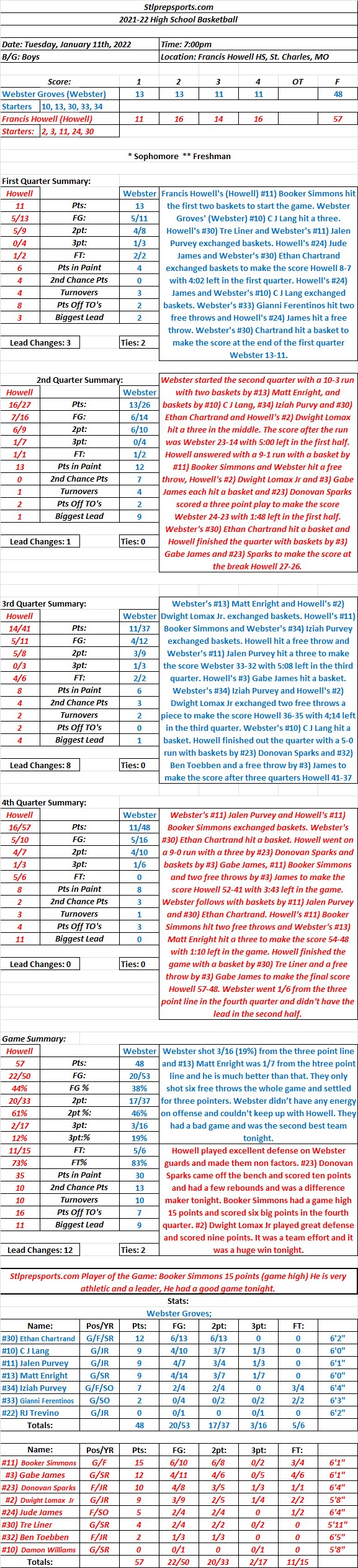 HSBB  01-11-22  Webster Groves 48 at Francis Howell 57 Final: Howell scored a huge upset at home against a very good Webster Groves&nbsp;team.