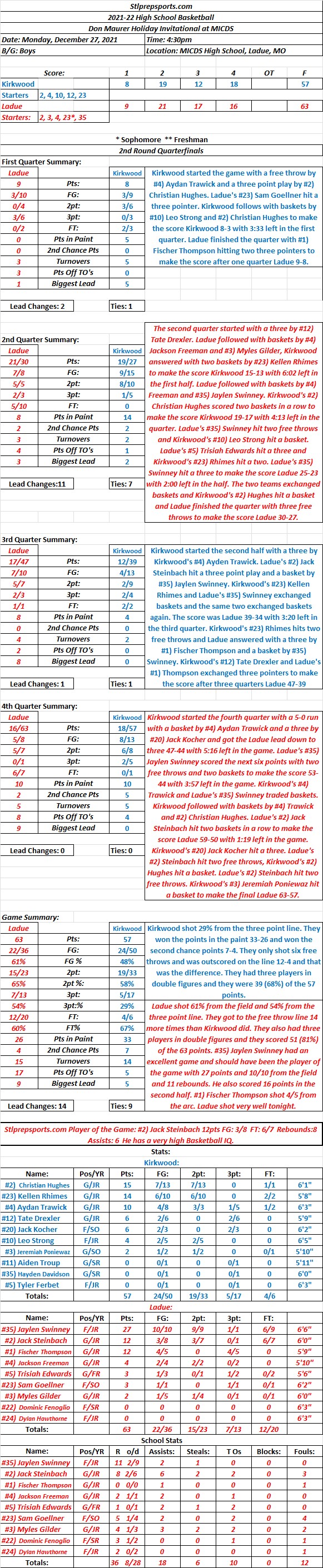 HSBB 12-27-21 Don Maurer Holiday Invitational 2nd Round: Ladue 63  Kirkwood 57 Final: Ladue shot lights out to make it to the&nbsp;Semifinals.