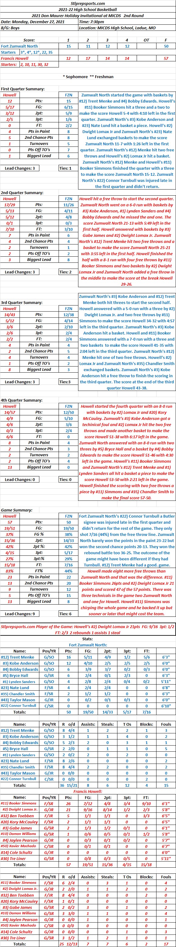 HSBB 12-27-21 Don Maurer Holiday Invitational at MICDS 2nd Round: Francis Howell 57  Fort Zumwalt North 50 Final: Howell’s #11) Booker Simmons (26) and #2) Dwight Lomax Jr (21) scored 47 of the 57&nbsp;points.
