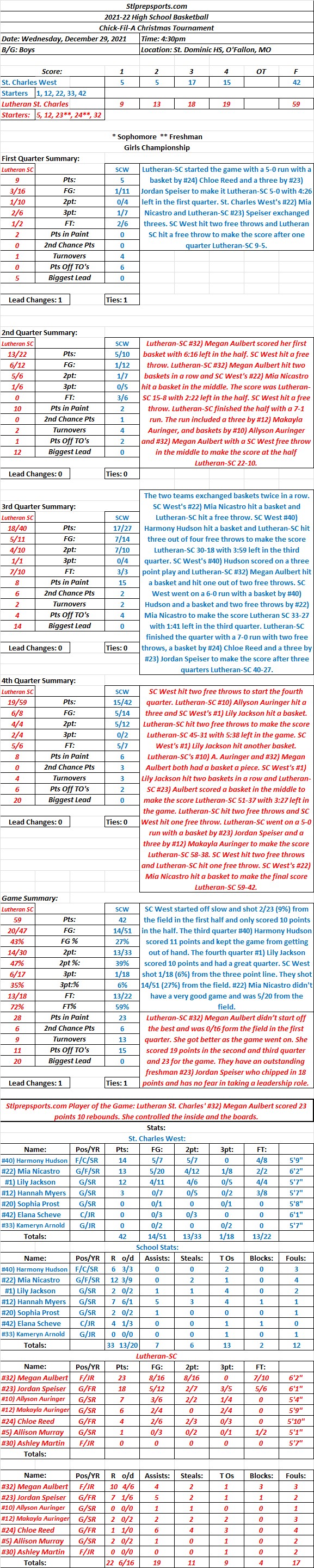 HSBB 12-29-21 Chick-Fil-A Christmas Tournament at St. Dominic High School: Girls Championship: Lutheran St. Charles 59 St. Charles West 42. Lutheran St. Charles led start to&nbsp;finish.