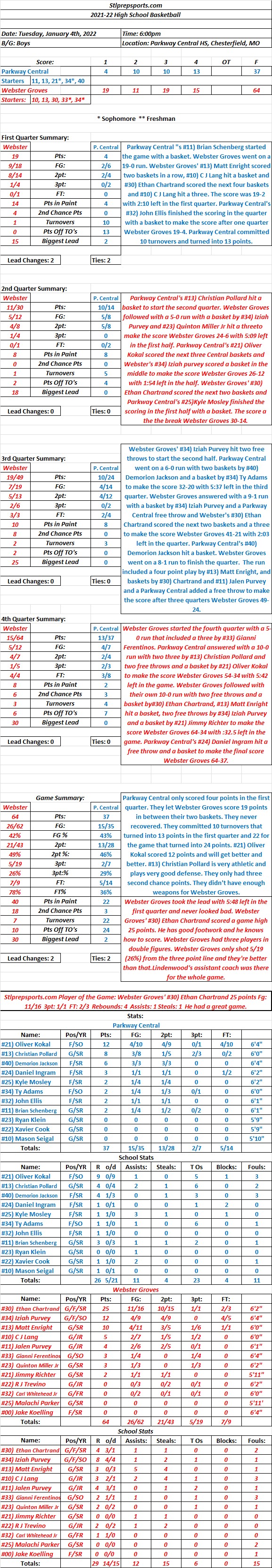 HSBB  01-04-21  Webster Groves 64 at Parkway Central 37 Final. Webster Groves goes to 10-1 with a rout of Parkway&nbsp;Central.