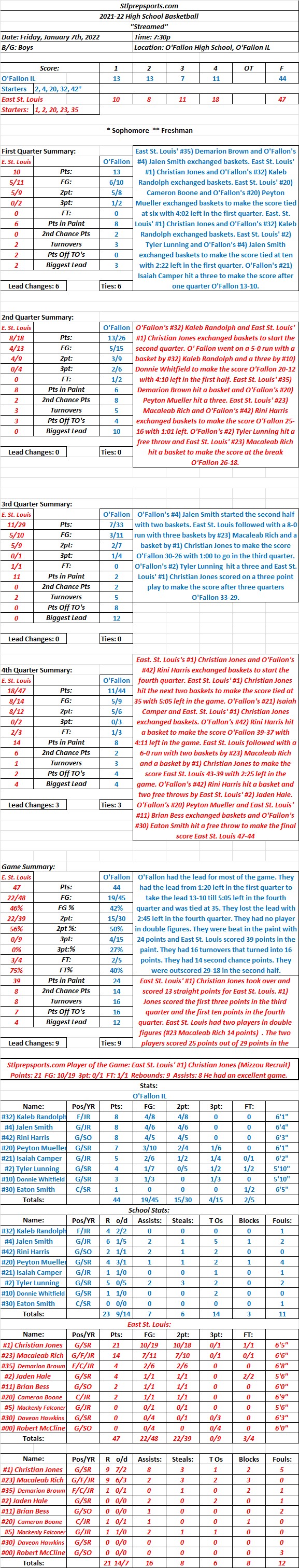HSBB  01-07-22  East. St. Louis 47 at O’Fallon 44  Final: East St. Louis wins a SWC conference game with a good game from #1) Christian Jones and had a game high 21 points. “Streamed”