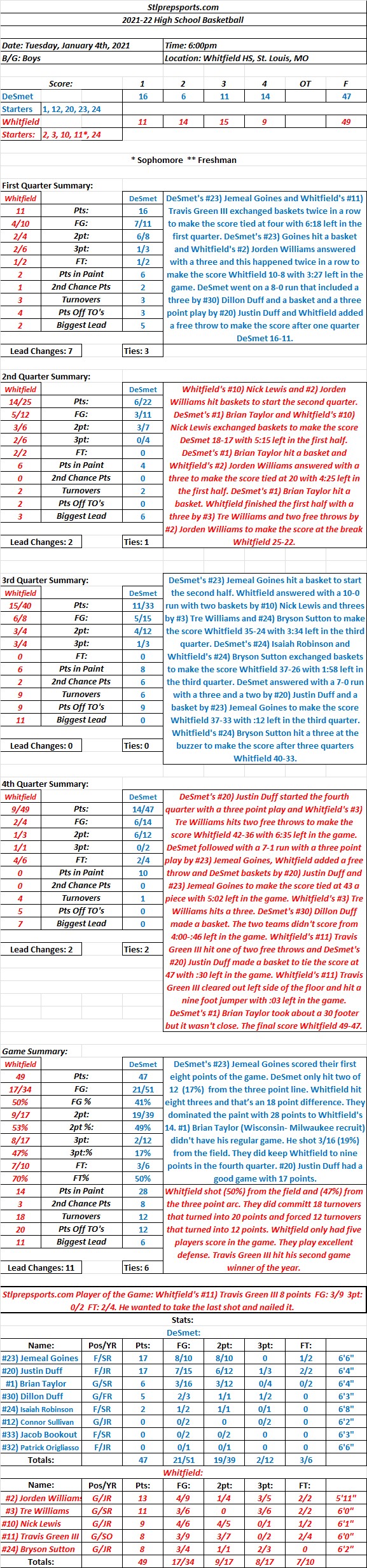 HSBB  01-04-21  1st Stream of the Year:  DeSmet 47 at Whitfield 49 Final: Whitfield’s #11) Travis Green III hits a basket with three seconds left for the&nbsp;win.
