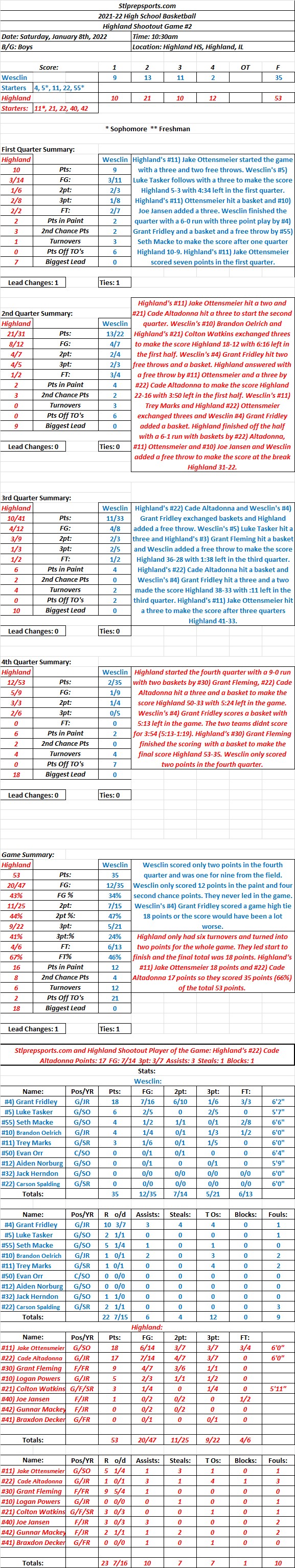 HSBB 01-08-22  Highland Shootout Game #2: Wesclin 35 at Highland 53  Final:  Highland led start to finish and won the first boys game of the&nbsp;Shootout.