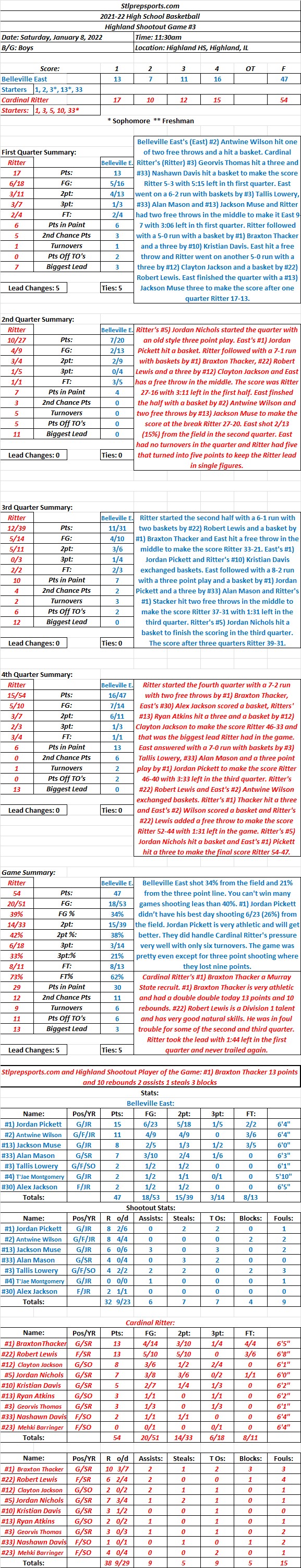 HSBB  01-08-22  Highland Shootout Game #3: Cardinal Ritter 54  Belleville East 47  Final: Cardinal Ritter’s #1) Braxton Stacker (Murray State Recruit)gets a double/double 13pts/10 reb to get the win for Cardinal&nbsp;Ritter