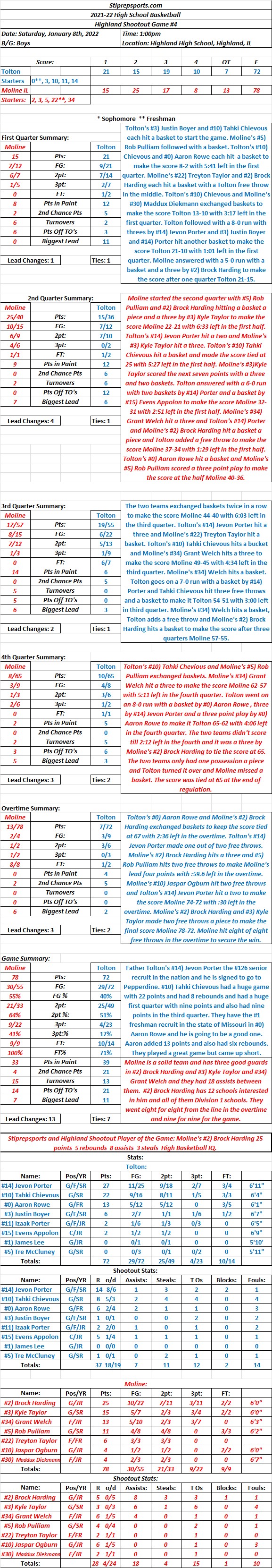 HSBB  01-08-22  Highland Shootout Game #4: Moline 78  Father Tolton 72  Final  (OT): Moline goes 8 for 8 on the free throw line in overtime to secure the&nbsp;win.