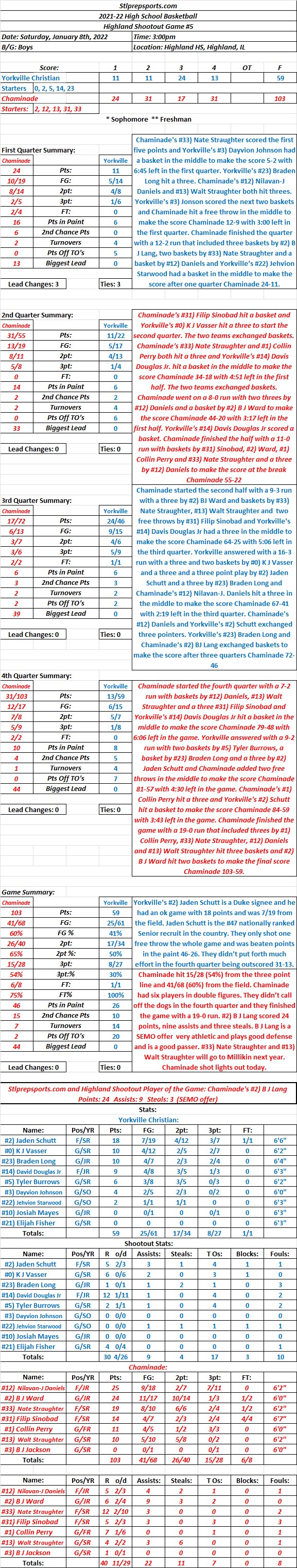 HSBB  01-08-22  Highland Shootout #5: Chaminade 103  Yorkville Christian 59 Final: Chaminade hit 15 threes to rout Yorkville&nbsp;Christian.