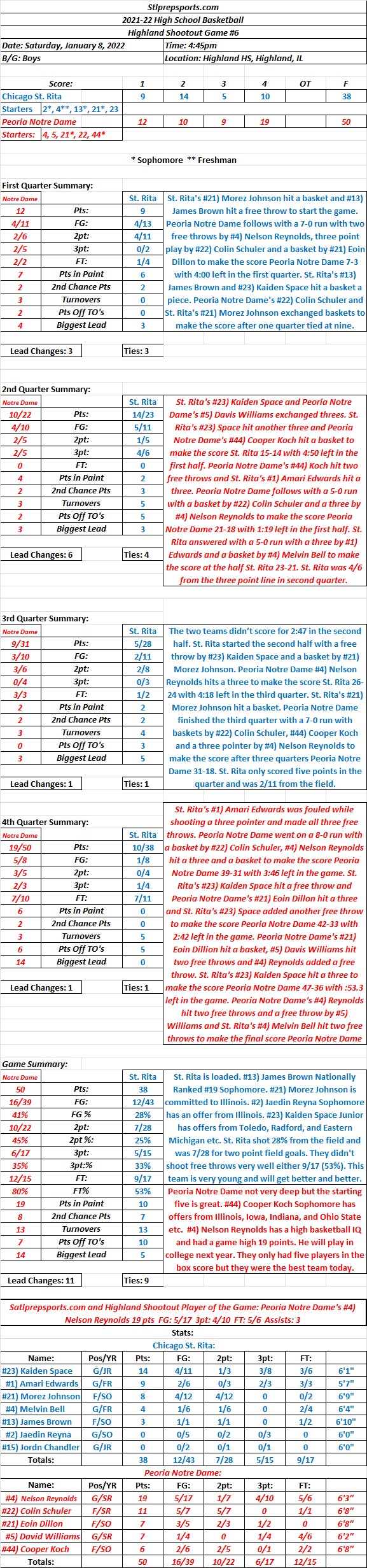 HSBB  01-08-21  Highland Shootout Game #6: Chicago St Rita 38  vs  Peoria Notre Dame 50  Final: Peoria Notre Dame pulled a mild upset against the very young Chicago St.&nbsp;Rita.