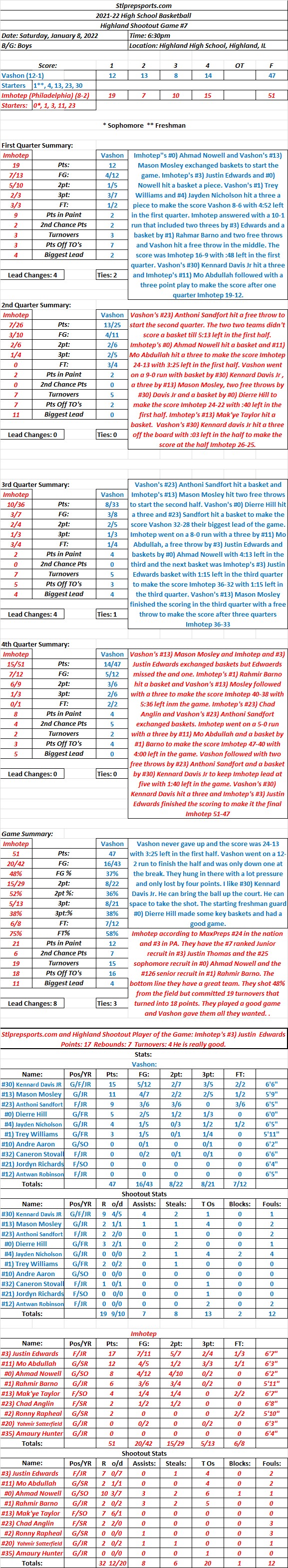 HSBB 1-8-22 Highland Shootout Game #7  Imhotep 51  Vashon 47  Final: Imhotep #24 nationally had everything they wanted and more but came up on top&nbsp;51-47.