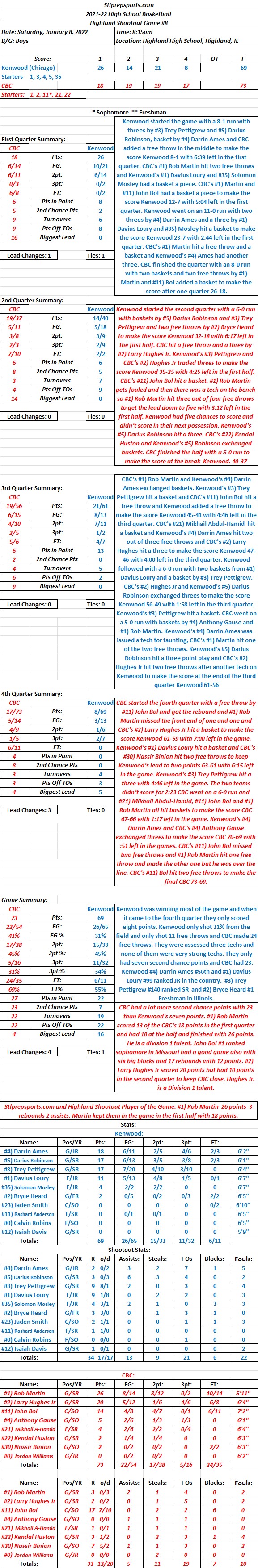 HSBB 01-08-22  Highland Shootout Game #8: CBC 73  Kenwood 69  Final: CBC with its never say die attitude gets a win against the nationally ranked&nbsp;Kenwood.