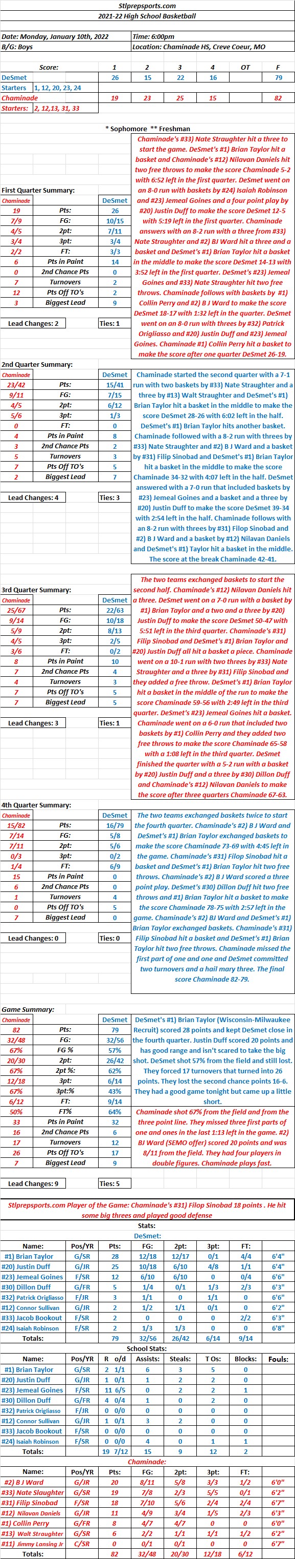 HSBB 01-10-22  DeSmet 79 at Chaminade 82 Final: Chaminade hits 67% from the field and the three point line to get a conference win over&nbsp;DeSmet