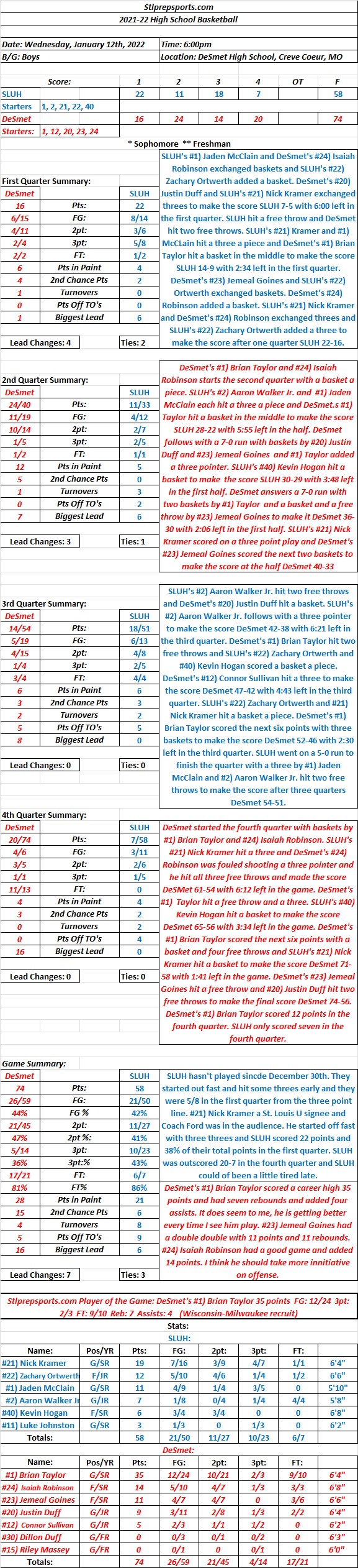 HSBB  01-12-22  SLUH 58 at DeSmet 74 Final: DeSmet wore SLUH down and outscored them 20-7 in the fourth&nbsp;quarter.