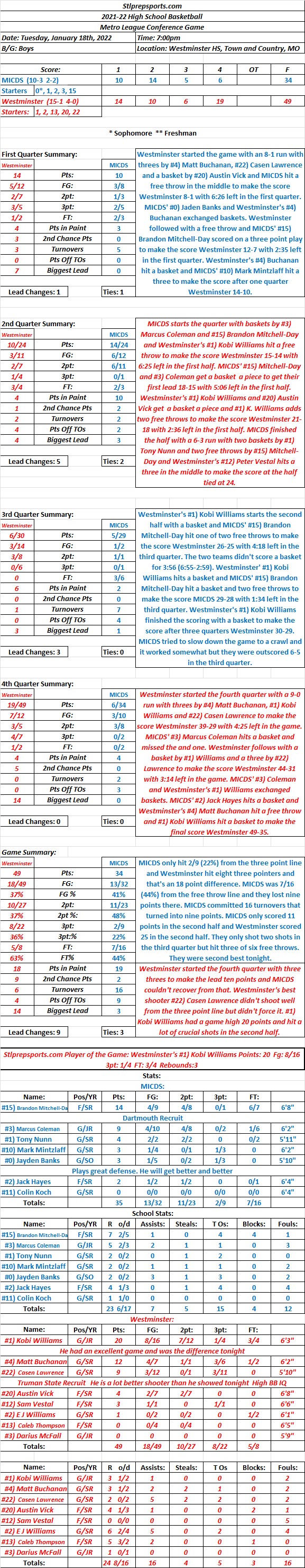 HSBB 01-18-22 MICDS 34 at Westminster 49 Final: Westminster goes to 15-1 overall and 4-0 in the&nbsp;Metro