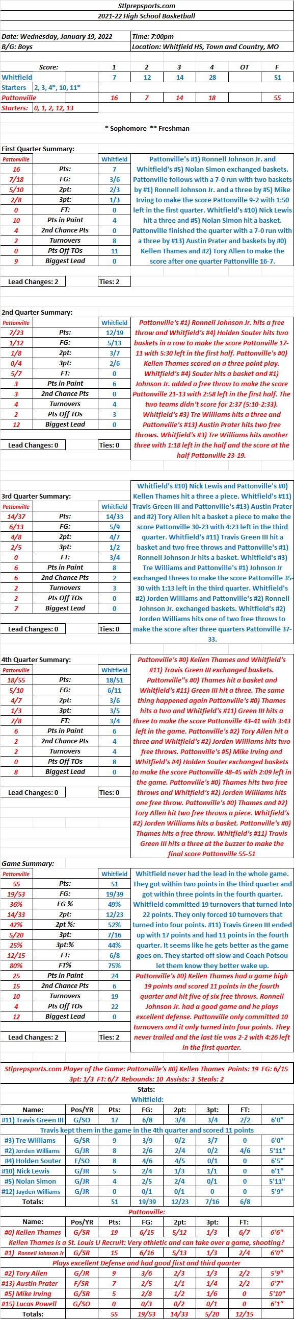 HSBB  01-19-22  Pattonville 55  at  Whitfield 51 Final: Pattonville led start to finish in a big road&nbsp;victory.
