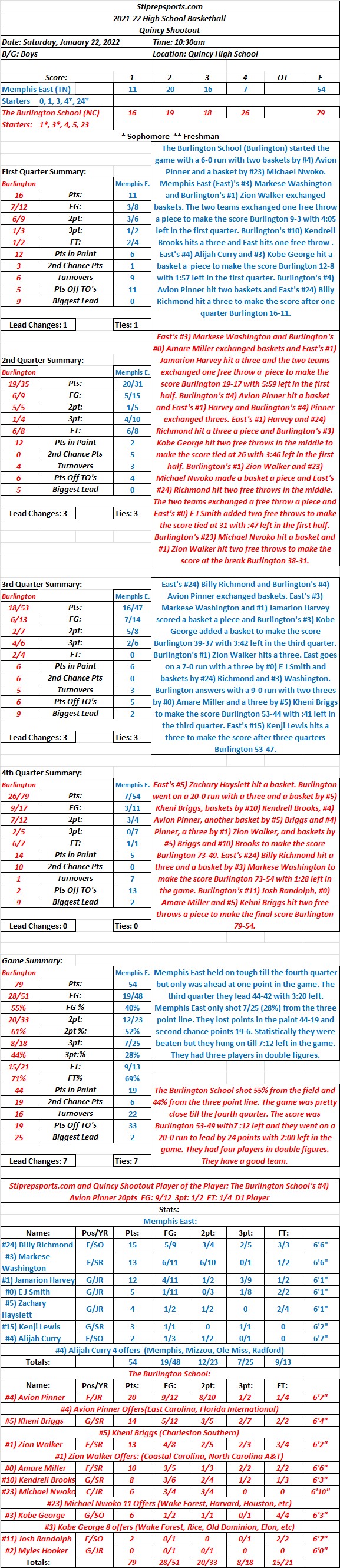 HSBB  01-22-22 Quincy Shootout: The Burlington School 79  Memphis East 54  Final:  The Burlington School was up four points with seven minutes left in the game and went on a 20-0 run for the&nbsp;win.