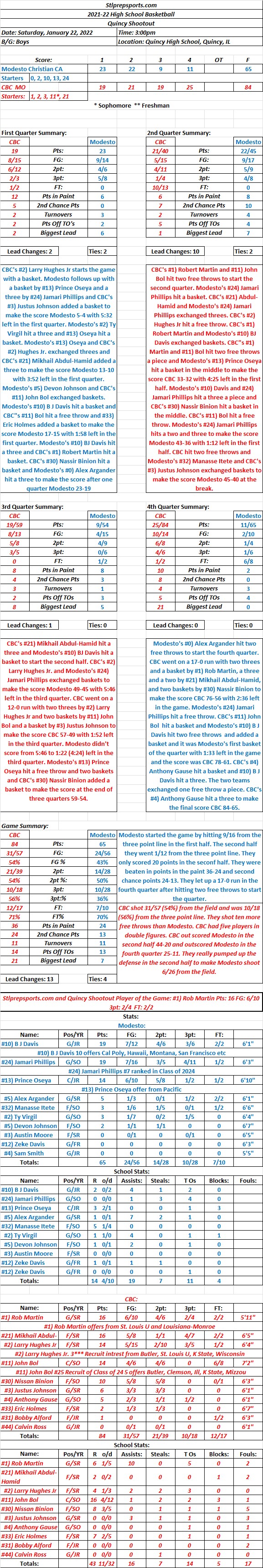 HSBB  01-22-22 Quincy Shootout: CBC 84  Modesto Christian 65 Final: CBC turned up the defense and out scored Modesto Christian 44-20 in the second half for the&nbsp;win.