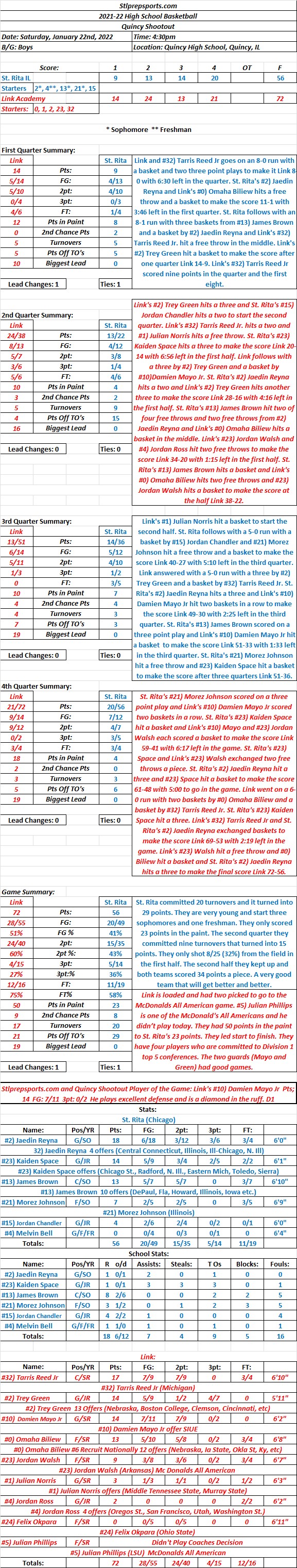 HSBB  01-22-22  Quincy Shootout: Link Academy 72  St. Rita 56  Final: Nationally Ranked Link was too much for the very young and very good St. Rita&nbsp;team.