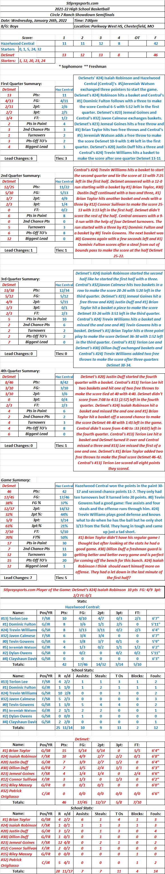 HSBB 01-26-22 Circle 7 Ranch Showdown Semifinals at Parkway West: DeSmet 46  Hazelwood Central 42 Final: DeSmet outlasts Hazelwood Central to get to the Championship against the host Parkway&nbsp;West.