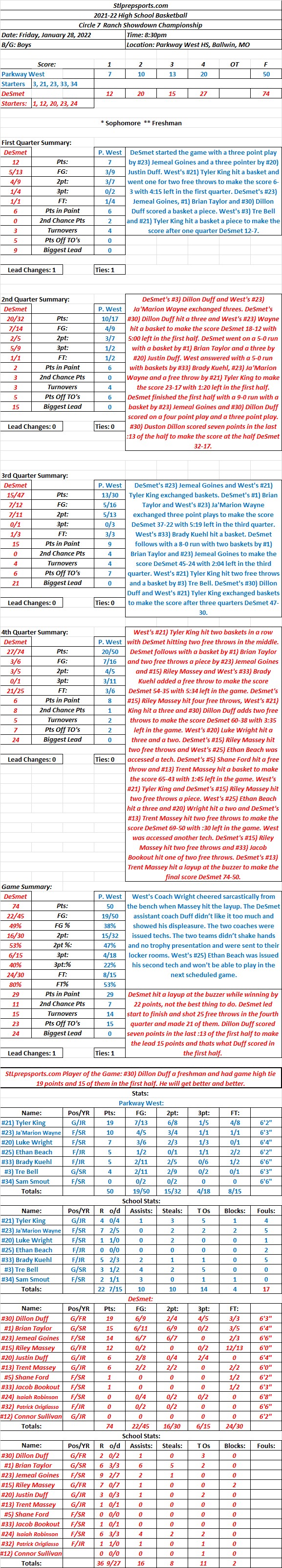 HSBB 01-28-22  Circle 7 Ranch Showdown Championship: DeSmet 74 at Parkway West 50 Final: DeSmet had four players in double figures to win the game convincingly. It got a little spirited after the&nbsp;game.
