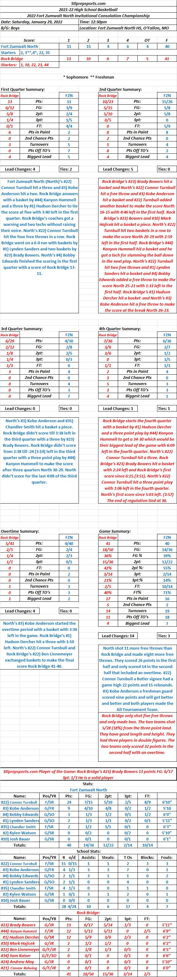 HSBB 01-29-22 Fort Zumwalt North Invitational Consolation Championship: Rock Bridge 41  Fort Zumwalt North 40  Final (OT): Zumwalt North’s #22) Connor Turnbull (Butler) scored a game high 22 points but wasn’t good enough for the&nbsp;win.