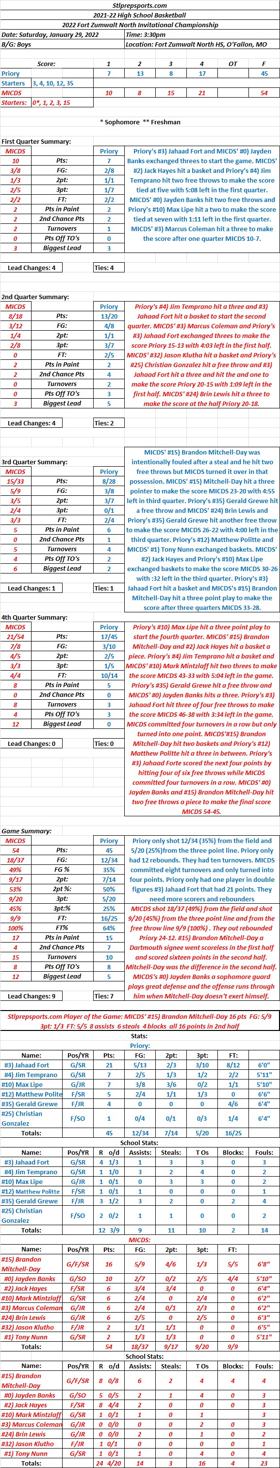 HSBB 01-29-22  Fort Zumwalt North Invitational Championship: MICDS 54  Priory 45  Final: MICDS’ #15) Brandon Mitchell-Day took over in the second half to bring MICDS the&nbsp;win.