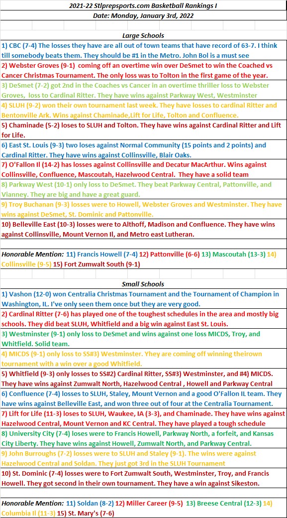 HSBB 01-03-21 Stlprepsports.com High School Basketball Rankings&nbsp;I