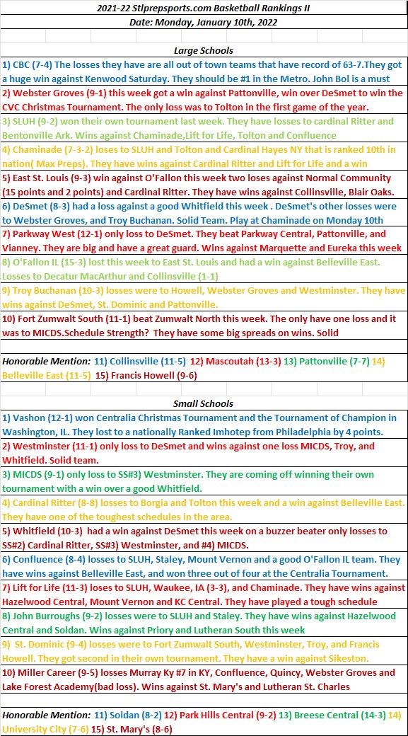 HSBB 1-10-22 Stlprepsports.com St. Louis Metro Area High School Basketball Rankings&nbsp;II