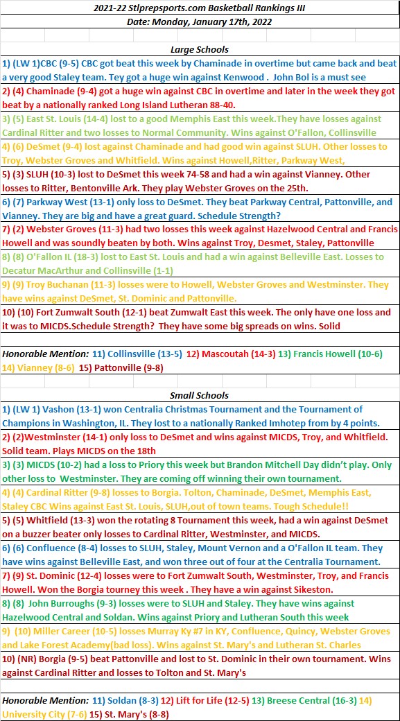 HSBB 01-17-22 Stlprepsports.com High School Basketball Rankings&nbsp;III